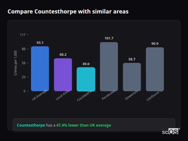 Compare Countesthorpe with similar populations - Countesthorpe crime rate is 47.4% lower than UK average