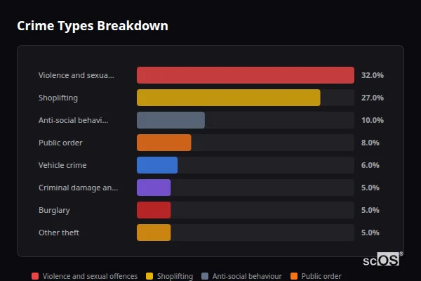 Crime Types Breakdown for Countesthorpe - showing Violence and sexual offences (32%), Shoplifting (27%), Anti-social behaviour (10%)