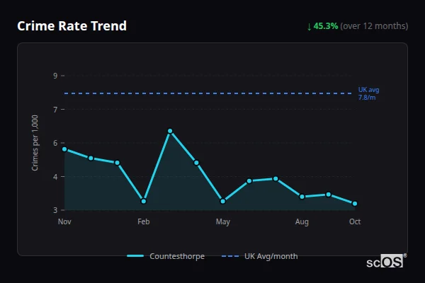Crime Rate Trend for Countesthorpe - showing 45.3% decrease over 12 months
