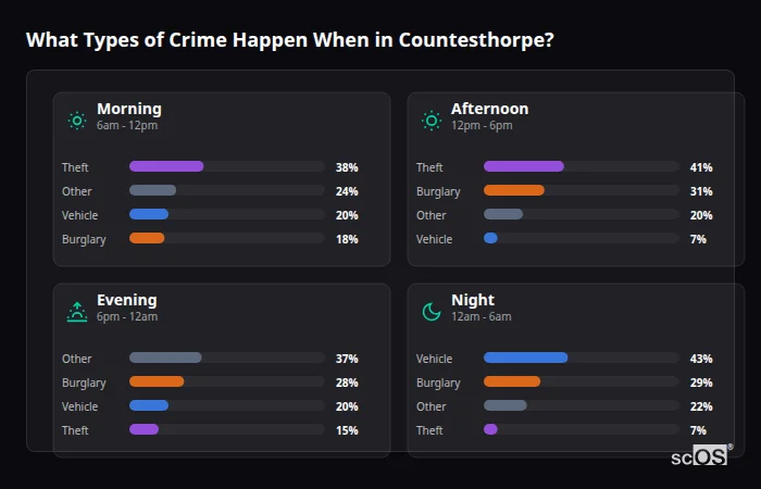 Crime types by time period for Countesthorpe - showing breakdown of burglary, violence, theft, and vehicle crime by morning, afternoon, evening, and night