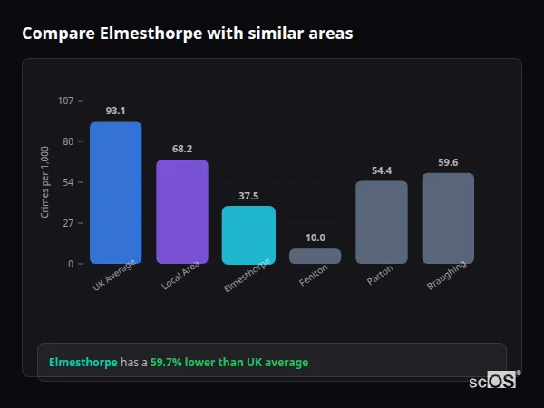 Compare Elmesthorpe with similar populations - Elmesthorpe crime rate is 59.7% lower than UK average