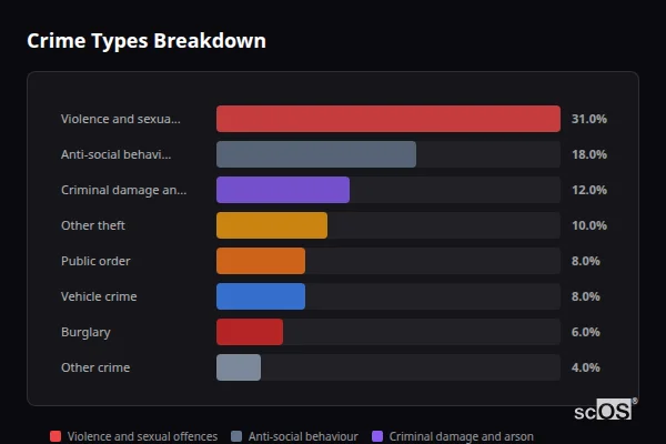 Crime Types Breakdown for Elmesthorpe - showing Violence and sexual offences (31%), Anti-social behaviour (18%), Criminal damage and arson (12%)