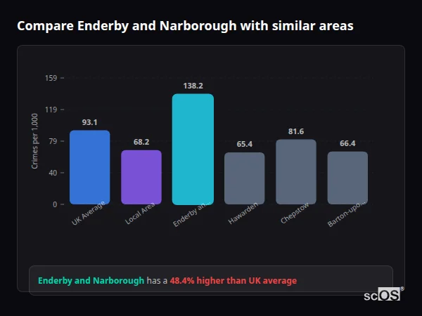 Compare Enderby and Narborough with similar populations - Enderby and Narborough crime rate is 48.4% higher than UK average