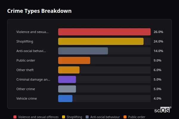 Crime Types Breakdown for Enderby and Narborough - showing Violence and sexual offences (26%), Shoplifting (24%), Anti-social behaviour (14%)