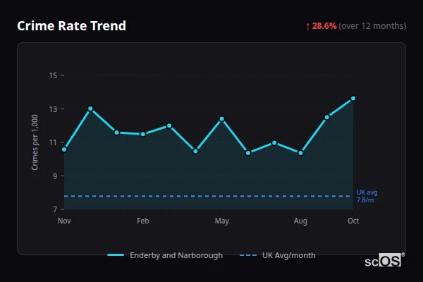 Crime Rate Trend for Enderby and Narborough - showing 28.6% increase over 12 months