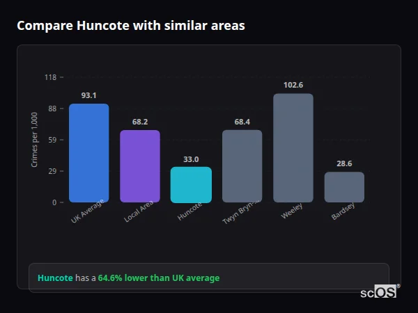 Compare Huncote with similar populations - Huncote crime rate is 64.6% lower than UK average
