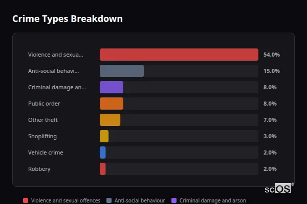 Crime Types Breakdown for Huncote - showing Violence and sexual offences (54%), Anti-social behaviour (15%), Criminal damage and arson (8%)