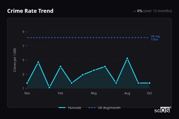 Crime Rate Trend for Huncote - showing 0% stable over 12 months