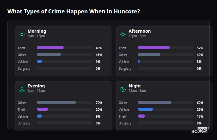Crime types by time period for Huncote - showing breakdown of burglary, violence, theft, and vehicle crime by morning, afternoon, evening, and night