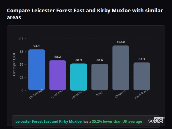 Compare Leicester Forest East and Kirby Muxloe with similar populations - Leicester Forest East and Kirby Muxloe crime rate is 35.2% lower than UK average