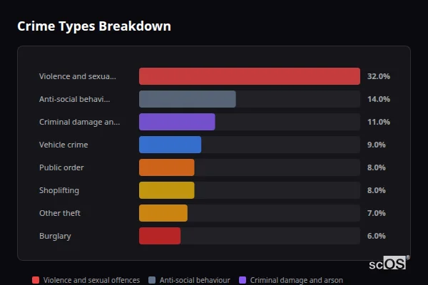 Crime Types Breakdown for Leicester Forest East and Kirby Muxloe - showing Violence and sexual offences (32%), Anti-social behaviour (14%), Criminal damage and arson (11%)