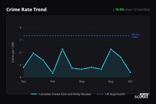 Crime Rate Trend for Leicester Forest East and Kirby Muxloe - showing 10.9% decrease over 12 months
