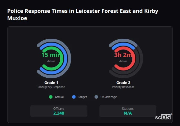 Police response times in Leicester Forest East and Kirby Muxloe - showing Grade 1 immediate and Grade 2 priority response times compared to UK averages