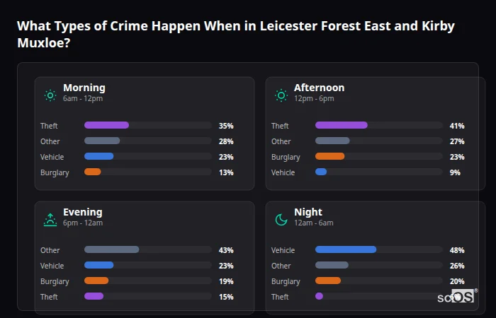 Crime types by time period for Leicester Forest East and Kirby Muxloe - showing breakdown of burglary, violence, theft, and vehicle crime by morning, afternoon, evening, and night
