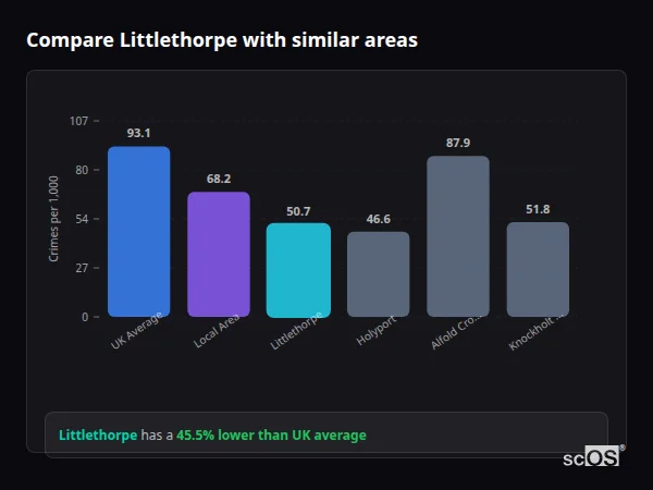 Compare Littlethorpe with similar populations - Littlethorpe crime rate is 45.5% lower than UK average
