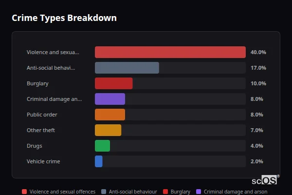 Crime Types Breakdown for Littlethorpe - showing Violence and sexual offences (40%), Anti-social behaviour (17%), Burglary (10%)