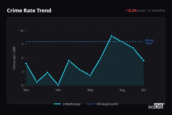 Crime Rate Trend for Littlethorpe - showing 12.2% increase over 12 months