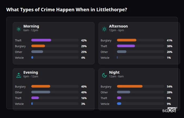 Crime types by time period for Littlethorpe - showing breakdown of burglary, violence, theft, and vehicle crime by morning, afternoon, evening, and night