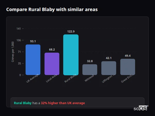 Compare Rural Blaby with similar populations - Rural Blaby crime rate is 32.0% higher than UK average