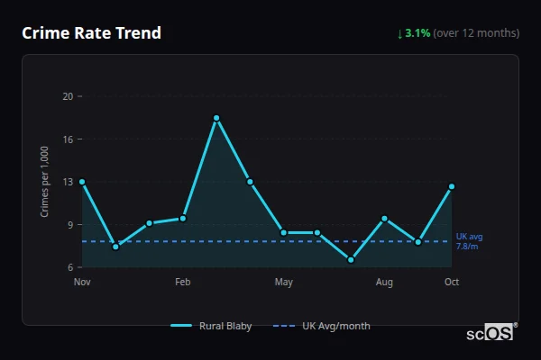 Crime Rate Trend for Rural Blaby - showing 3.1% decrease over 12 months