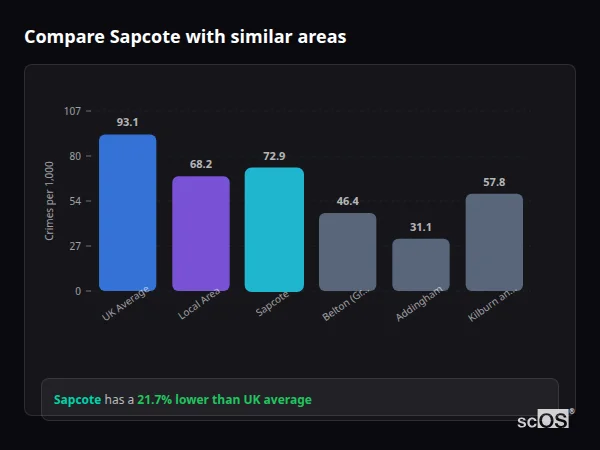 Compare Sapcote with similar populations Compare Sapcote with similar populations - Sapcote crime rate is 21.7% lower than UK average