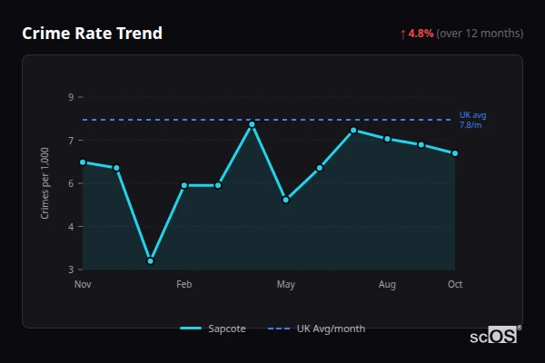 Crime Rate Trend - Sapcote Crime Rate Trend for Sapcote - showing 4.8% increase over 12 months