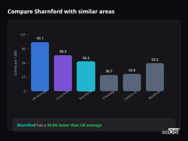 Compare Sharnford with similar populations - Sharnford crime rate is 39.6% lower than UK average