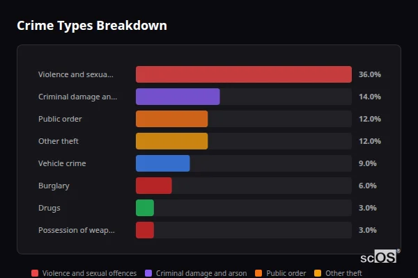 Crime Types Breakdown for Sharnford - showing Violence and sexual offences (36%), Criminal damage and arson (14%), Public order (12%)