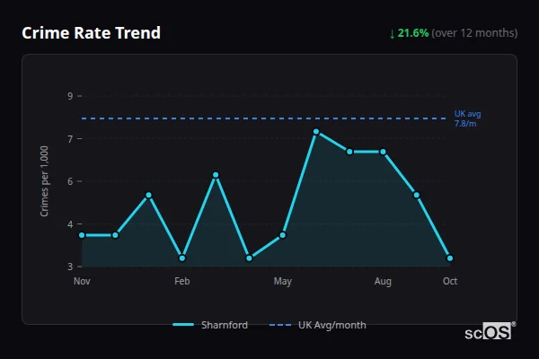 Crime Rate Trend for Sharnford - showing 21.6% decrease over 12 months