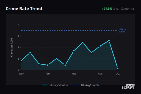Crime Rate Trend for Stoney Stanton - showing 37.5% decrease over 12 months