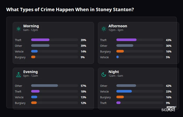 Crime types by time period for Stoney Stanton - showing breakdown of burglary, violence, theft, and vehicle crime by morning, afternoon, evening, and night