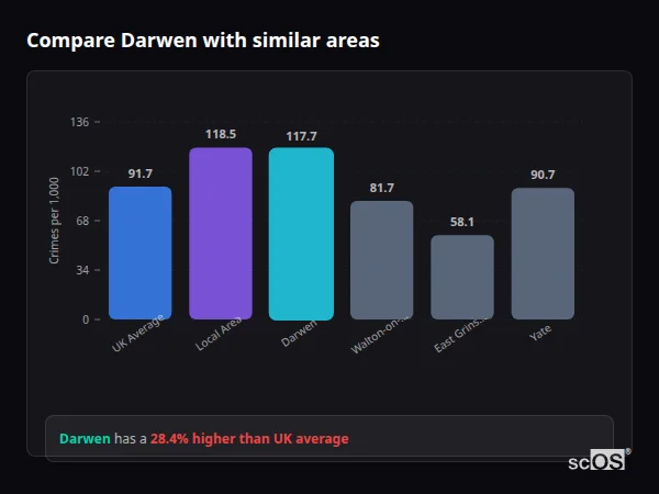 Compare Darwen with similar populations - Darwen crime rate is 28.4% higher than UK average