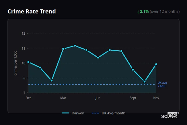 Crime Rate Trend for Darwen - showing 2.1% decrease over 12 months