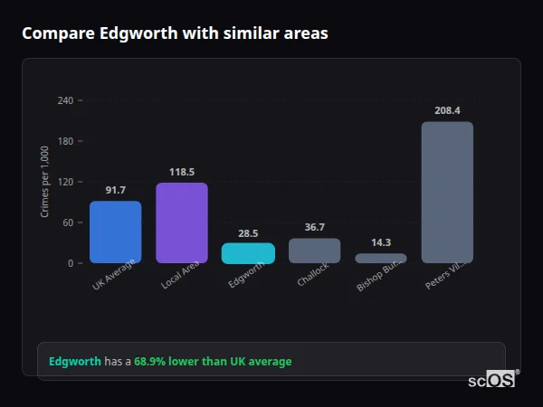 Compare Edgworth with similar populations - Edgworth crime rate is 68.9% lower than UK average