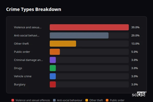 Crime Types Breakdown for Edgworth - showing Violence and sexual offences (39%), Anti-social behaviour (29%), Other theft (13%)