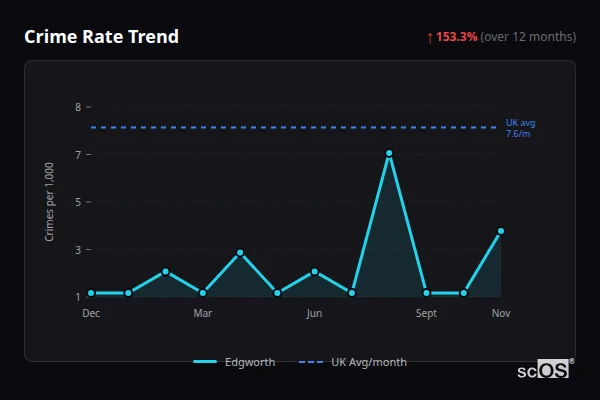 Crime Rate Trend for Edgworth - showing 153.3% increase over 12 months