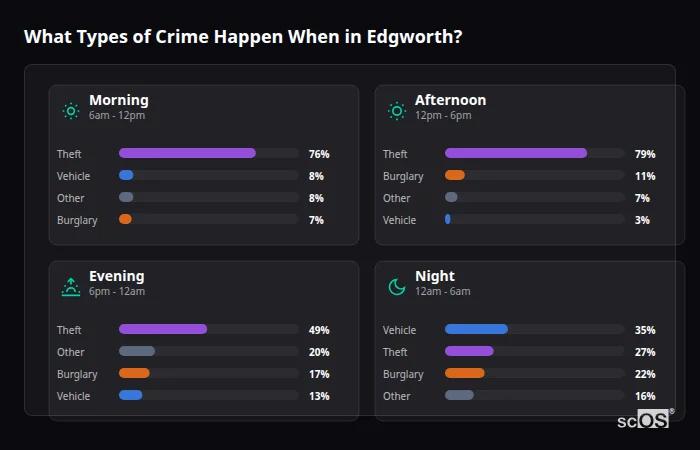 Crime types by time period for Edgworth - showing breakdown of burglary, violence, theft, and vehicle crime by morning, afternoon, evening, and night
