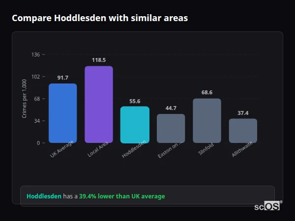 Compare Hoddlesden with similar populations Compare Hoddlesden with similar populations - Hoddlesden crime rate is 39.4% lower than UK average