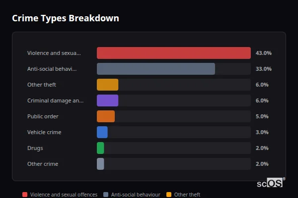 Crime Types Breakdown - Hoddlesden Crime Types Breakdown for Hoddlesden - showing Violence and sexual offences (43%), Anti-social behaviour (33%), Other theft (6%)