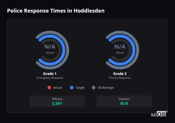 Police Response Times in Hoddlesden Police response times in Hoddlesden - showing Grade 1 immediate and Grade 2 priority response times compared to UK averages