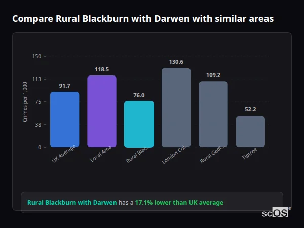 Compare Rural Blackburn with Darwen with similar populations - Rural Blackburn with Darwen crime rate is 17.1% lower than UK average