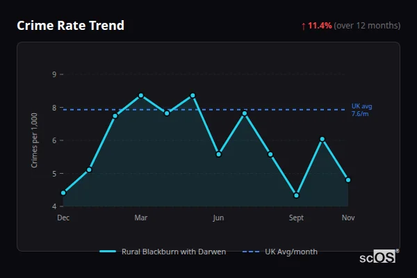 Crime Rate Trend for Rural Blackburn with Darwen - showing 11.4% increase over 12 months