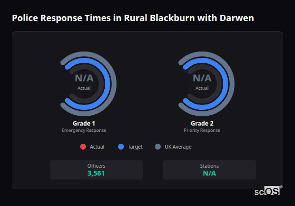 Police response times in Rural Blackburn with Darwen - showing Grade 1 immediate and Grade 2 priority response times compared to UK averages
