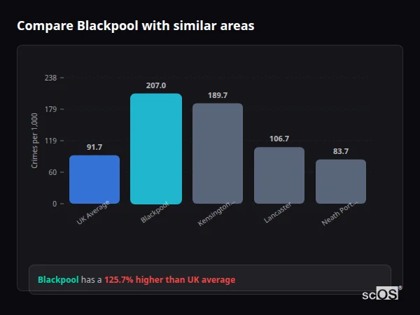 Compare Blackpool with similar populations - Blackpool crime rate is 124.9% higher than UK average