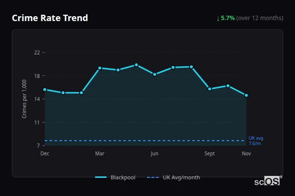 Crime Rate Trend for Blackpool - showing 6.4% decrease over 12 months
