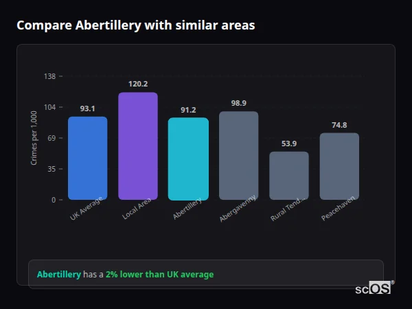 Compare Abertillery with similar populations - Abertillery crime rate is 2% lower than UK average