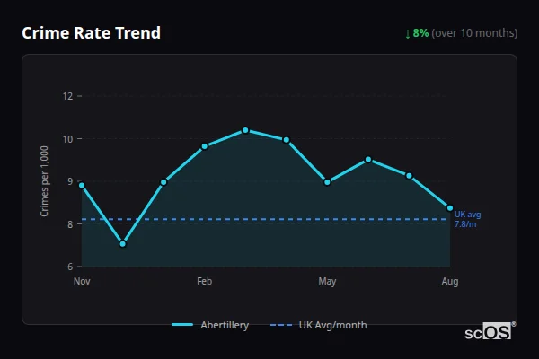 Crime Rate Trend for Abertillery - showing 8% decrease over 10 months