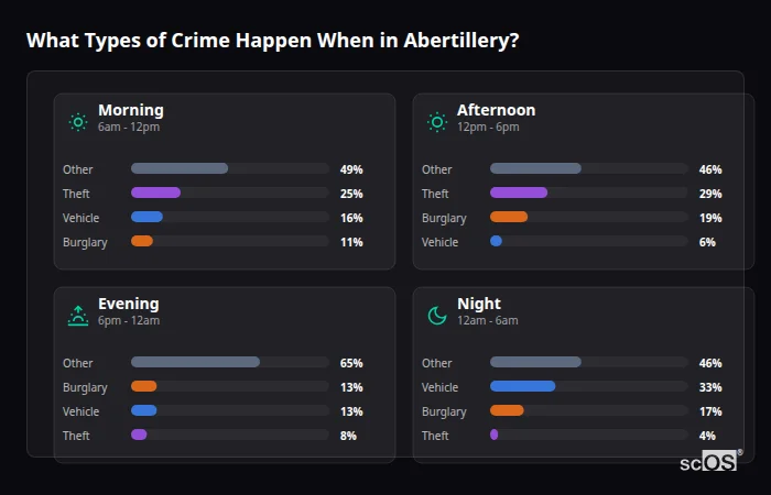 Crime types by time period for Abertillery - showing breakdown of burglary, violence, theft, and vehicle crime by morning, afternoon, evening, and night