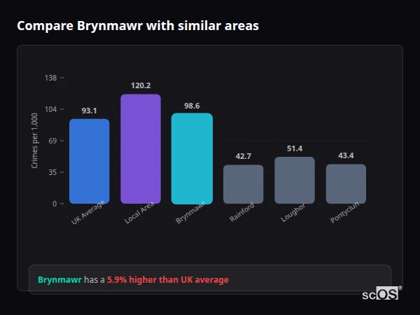 Compare Brynmawr with similar populations Compare Brynmawr with similar populations - Brynmawr crime rate is 5.9% higher than UK average