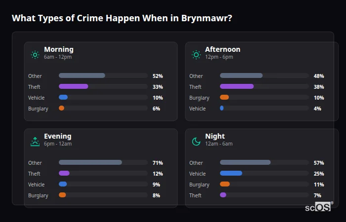 What Types of Crime Happen When in Brynmawr? Crime types by time period for Brynmawr - showing breakdown of burglary, violence, theft, and vehicle crime by morning, afternoon, evening, and night